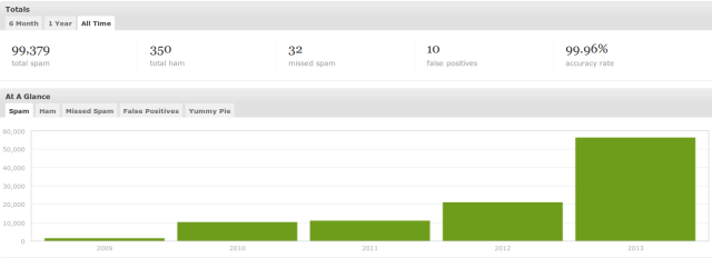 akismet-all-time-stats